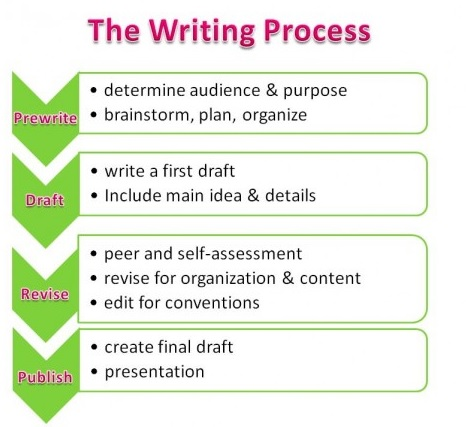 The Writing Process. Prewrite, Draft, Revise, Finish